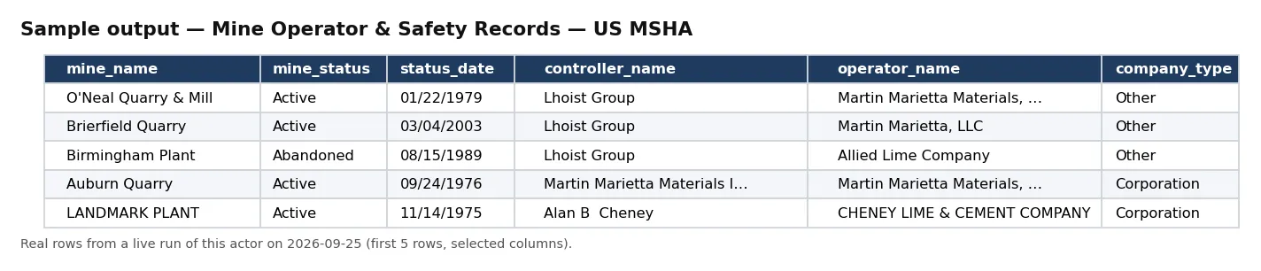 Sample output — Mine Operator & Safety Records — US MSHA