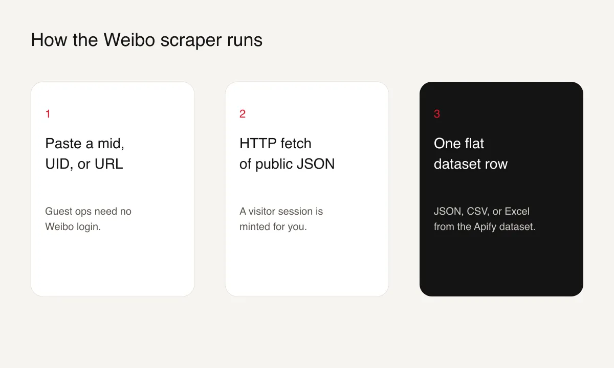 Paste an id, fetch public JSON, export a dataset