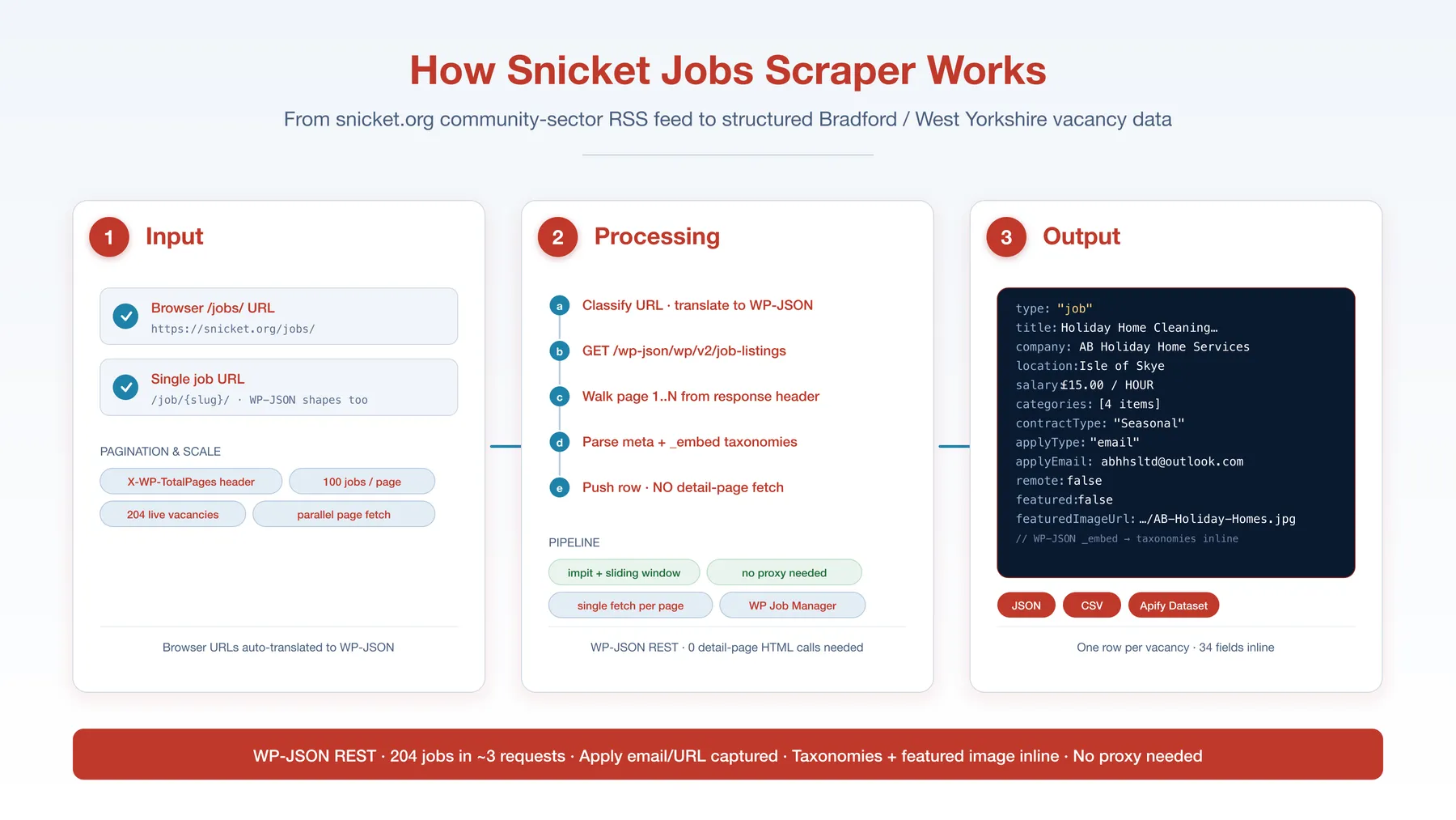 How Snicket Jobs Scraper works
