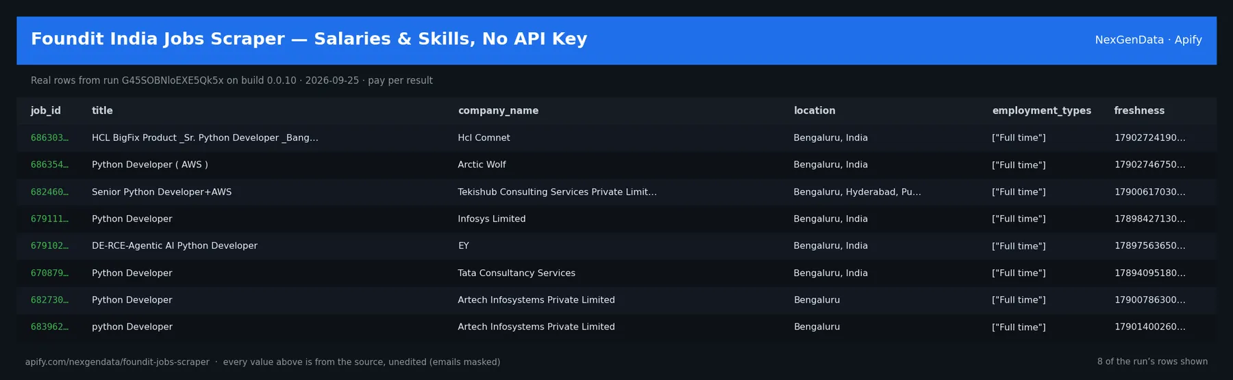 6 real rows delivered by Foundit India Jobs Scraper — Salaries & Skills, No API Key — run G45SOBNloEXE5Qk5x on build 0.0.10