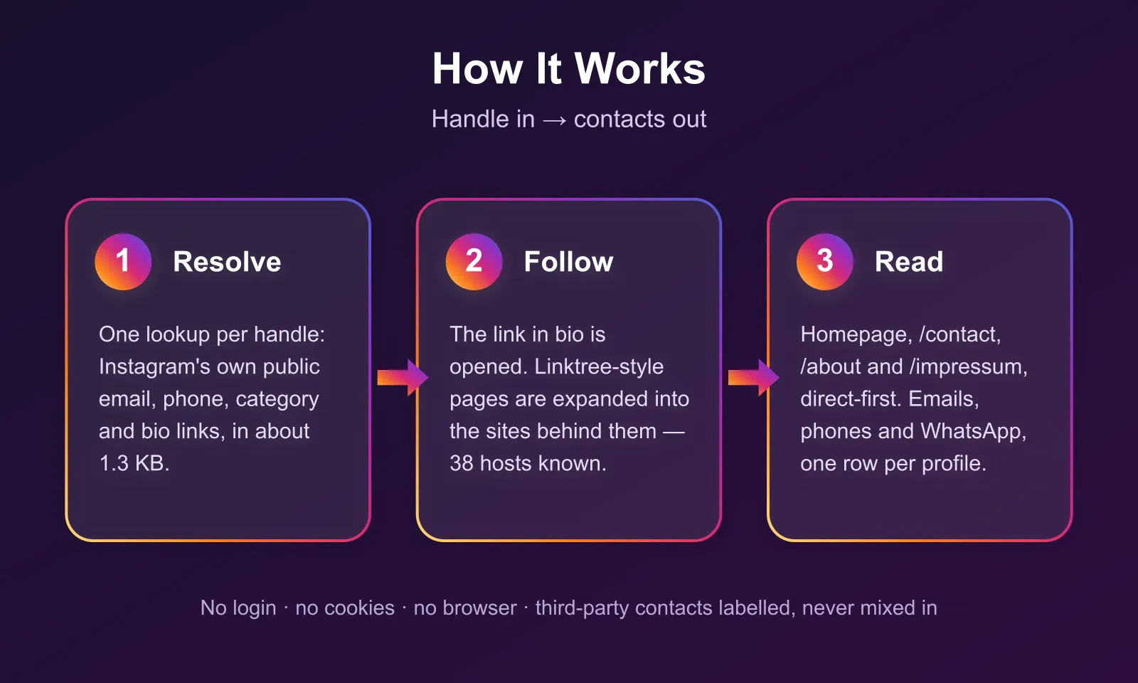 How the Instagram Email & Phone Scraper works