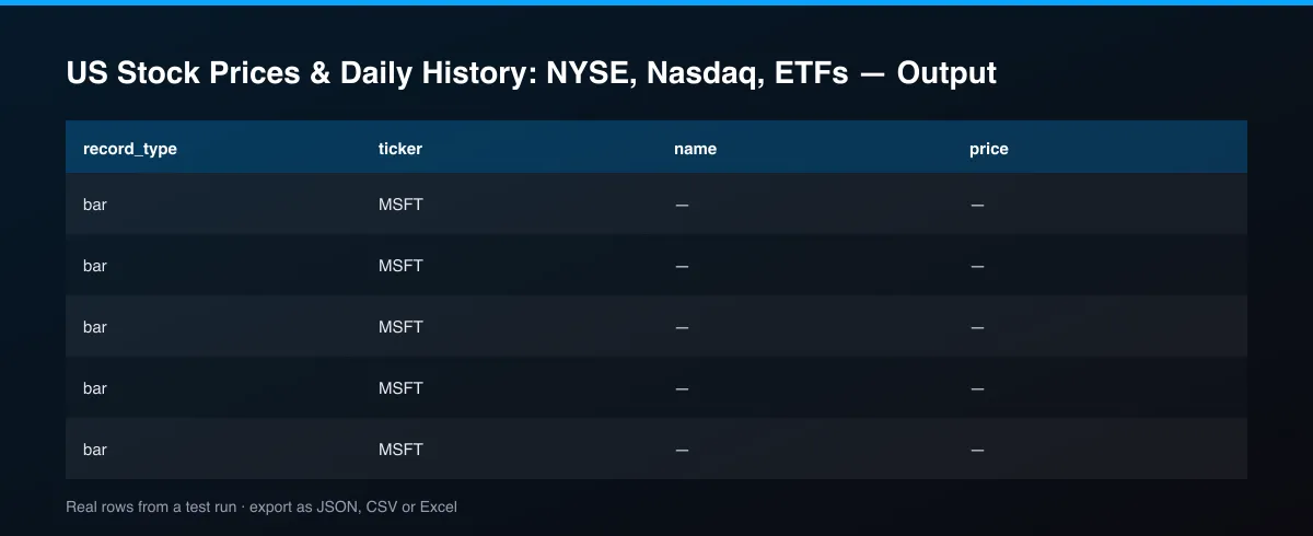 US Stock Prices & Daily History: NYSE, Nasdaq, ETFs dataset table