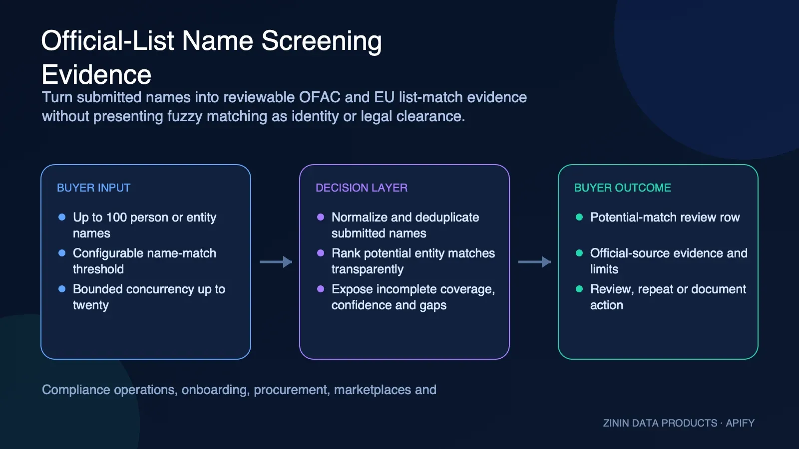 Official-List Name Screening Evidence: buyer input to evidence-backed action
