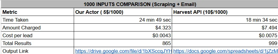 Same Profile URL Inputs Comparison