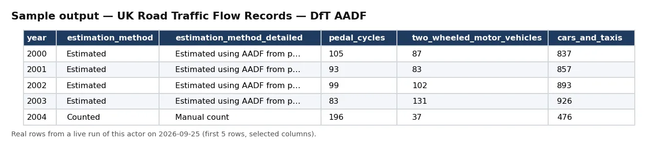 Sample output — UK Road Traffic Flow Records — DfT AADF