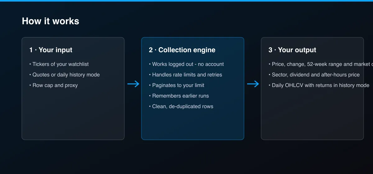 US Stock Prices & Daily History: NYSE, Nasdaq, ETFs workflow: your input, collection, output