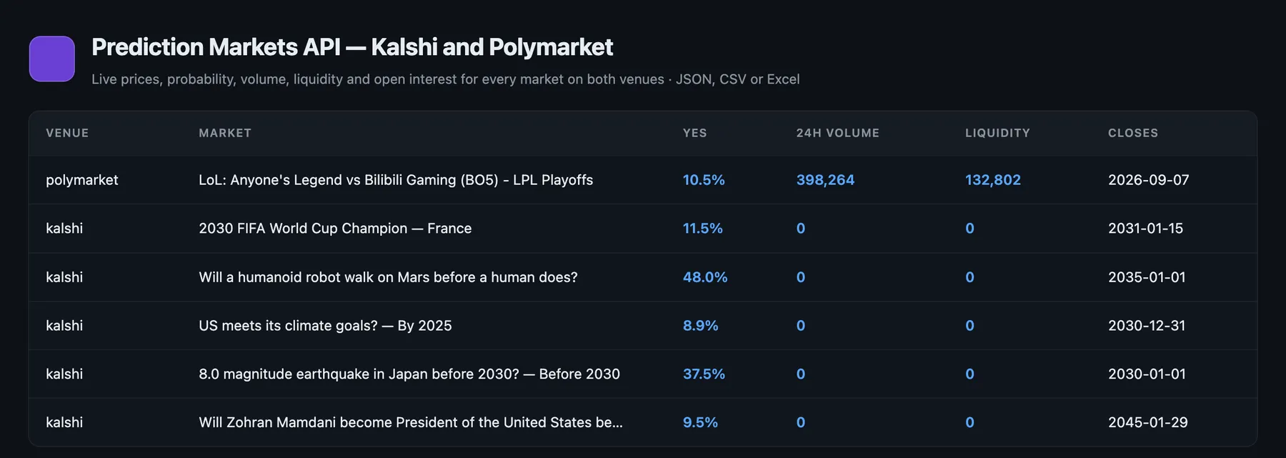 One run of Prediction Markets API: Kalshi and Polymarket side by side with probability, volume and liquidity.