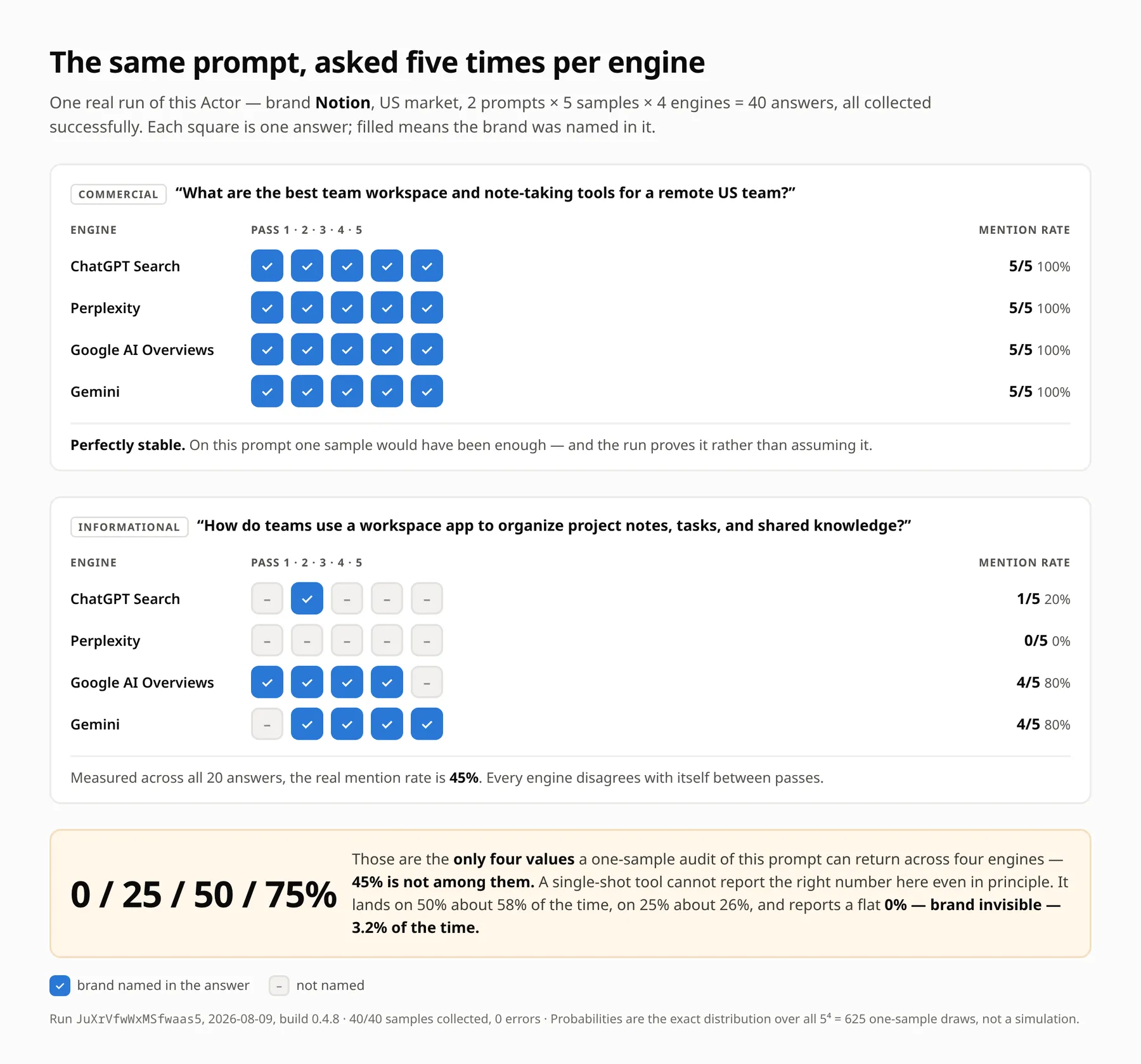 Real measurement of AI answer variance: the same prompt asked five times per engine on ChatGPT, Perplexity, Gemini and Google AI Overviews, showing mention rates from 0/5 to 5/5