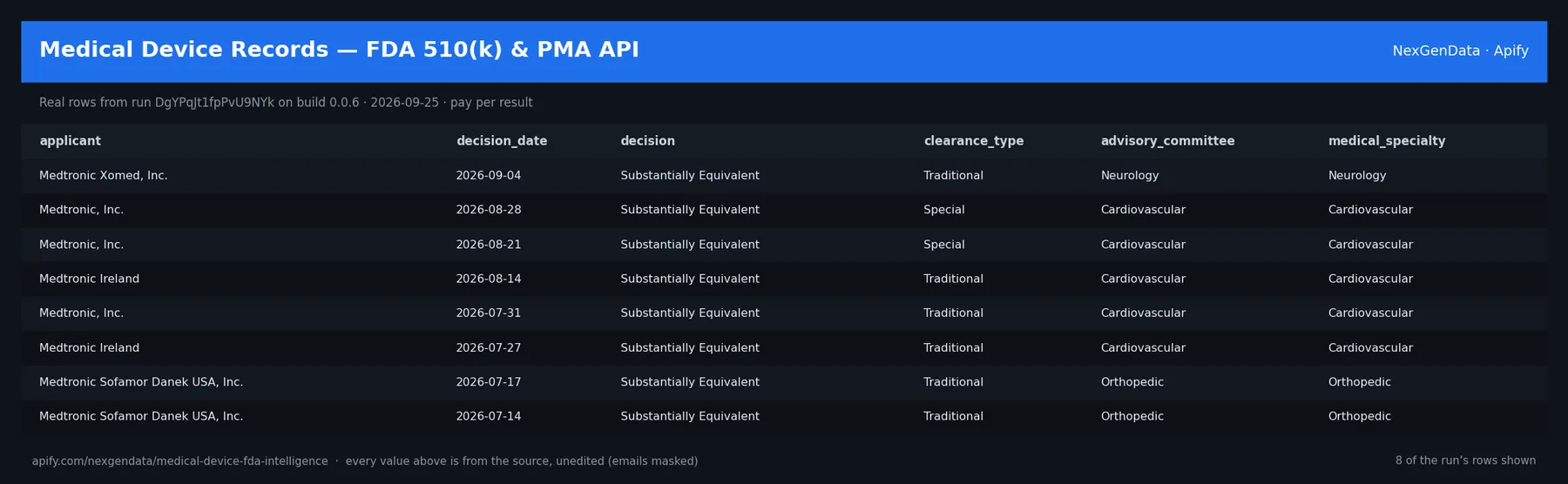 6 real rows delivered by Medical Device Records — FDA 510(k) & PMA API — run DgYPqJt1fpPvU9NYk on build 0.0.6