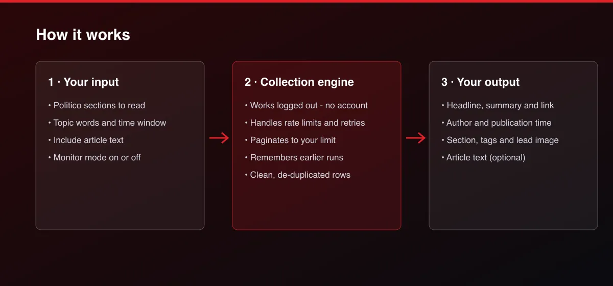 Politico News Scraper workflow: your input, collection, output