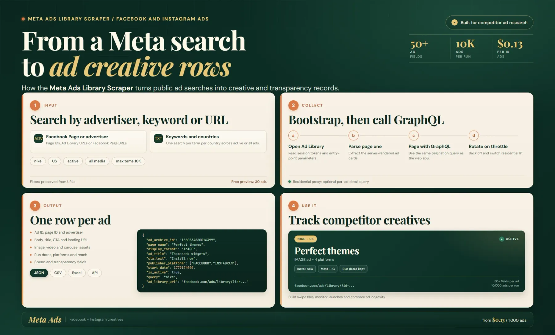 How the Meta Ads Library Scraper works: public ad searches become creative rows with copy, media, run dates and transparency data.