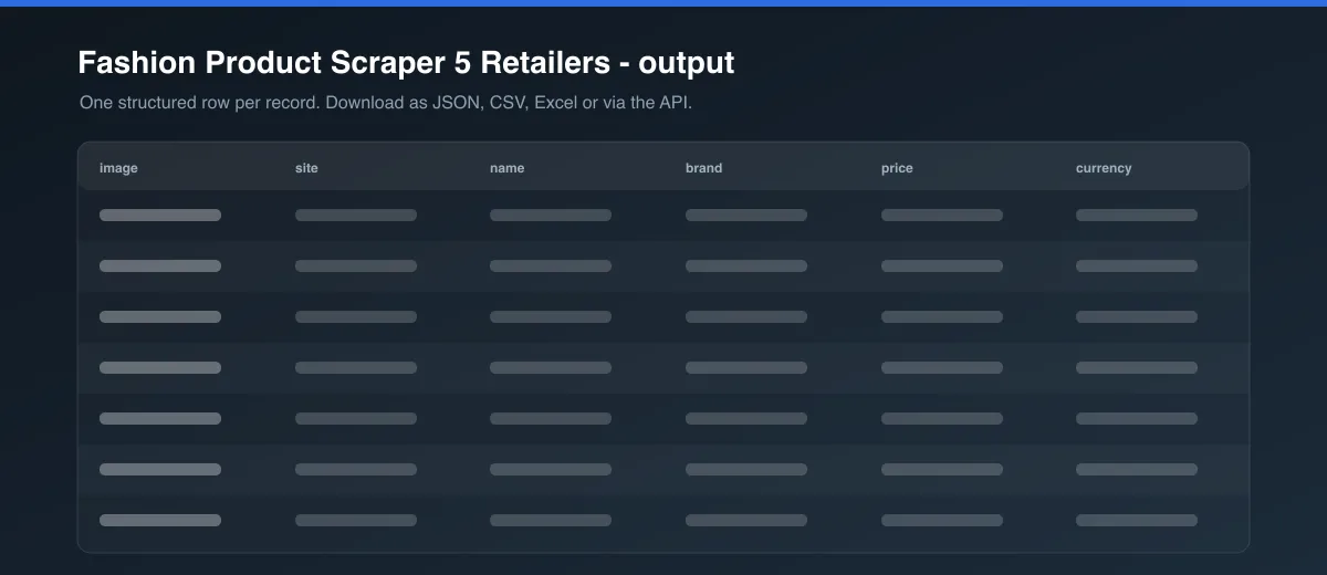 Fashion Product Scraper 5 Retailers dataset output