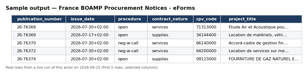 Sample output — France BOAMP Procurement Notices - eForms