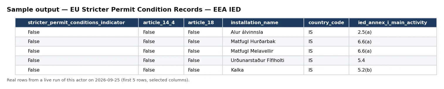 Sample output — EU Stricter Permit Condition Records — EEA IED