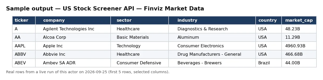 Sample output — US Stock Screener API — Finviz Market Data