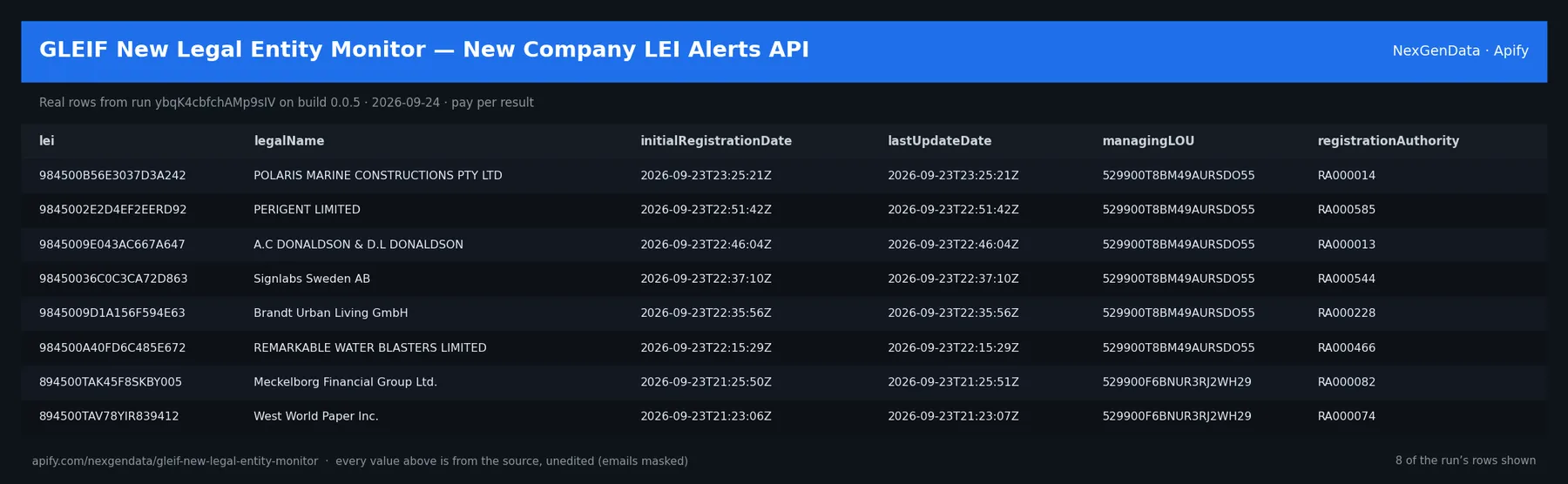 6 real rows delivered by GLEIF New Legal Entity Monitor — New Company LEI Alerts API — run ybqK4cbfchAMp9sIV on build 0.0.5