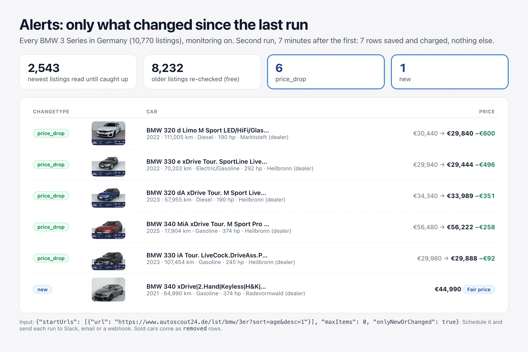 Real monitoring run over every BMW 3 Series in Germany (10,770 listings), 7 minutes after the first run: 2,543 newest listings read, 8,232 older ones re-checked for free, 6 price drops and 1 new listing saved, each with old and new price
