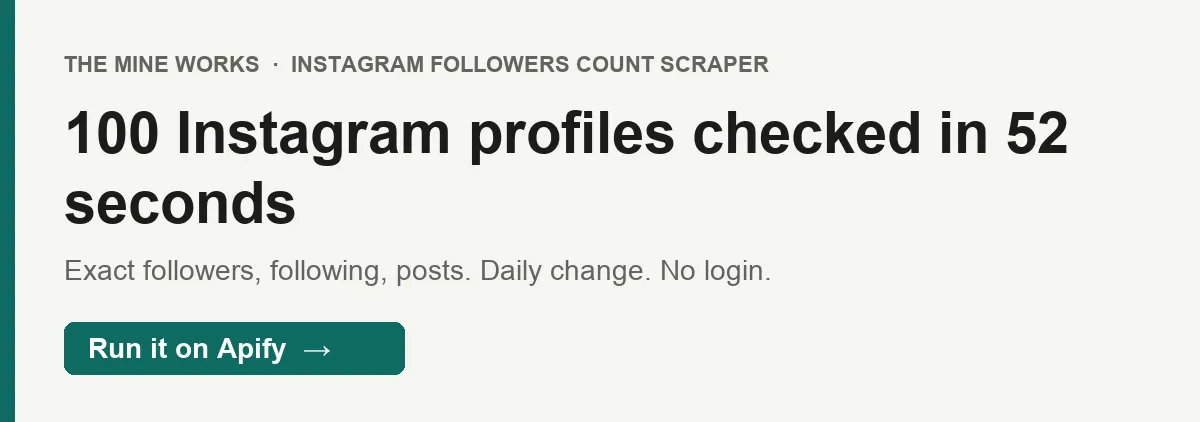 100 Instagram profiles checked in 52 seconds, with exact follower, following and post counts