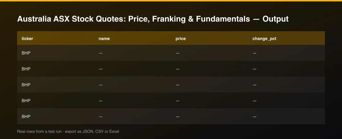 Australia ASX Stock Quotes: Price, Franking & Fundamentals dataset table