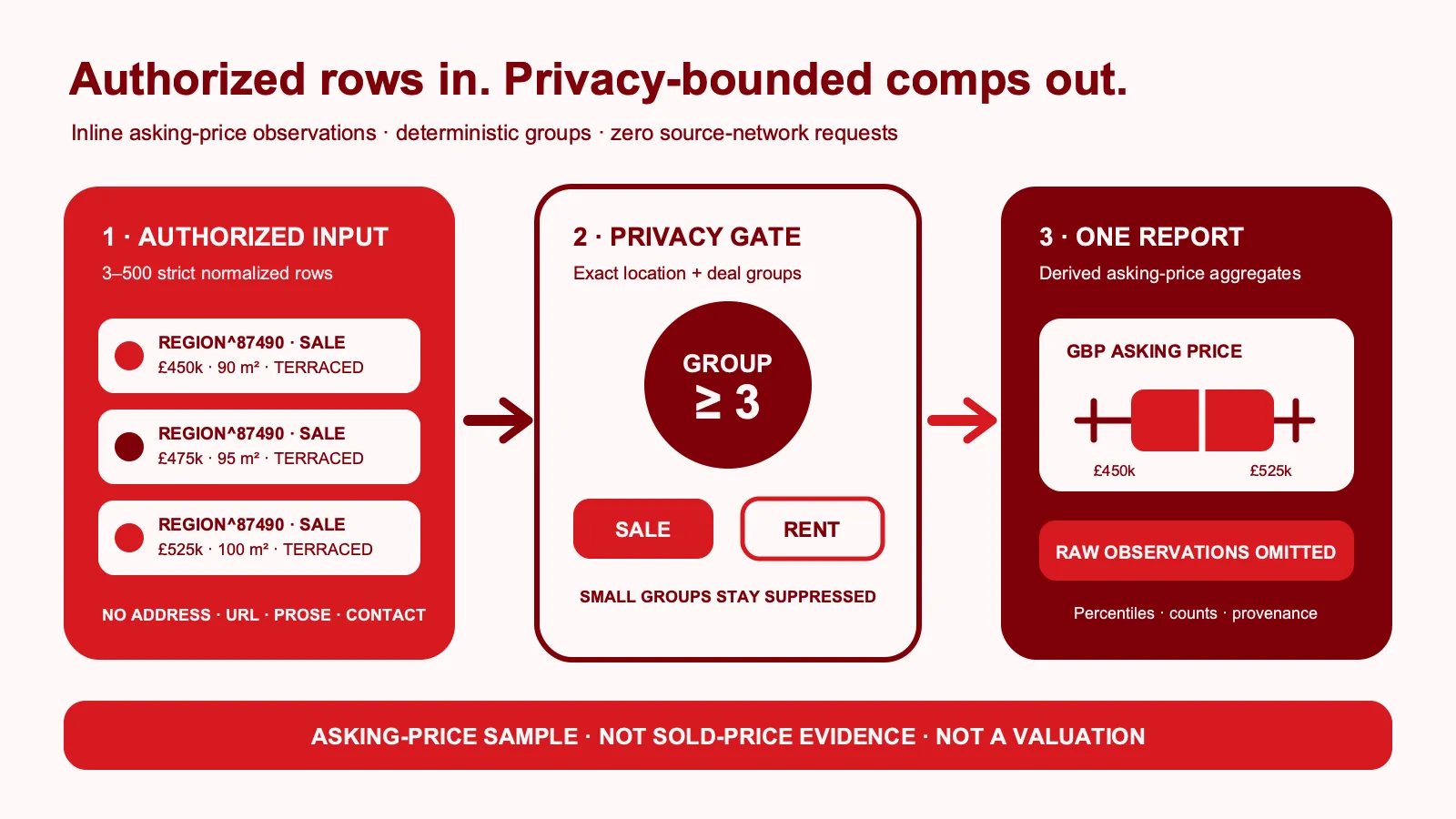 Buyer-authorized observations become privacy-bounded aggregate market groups