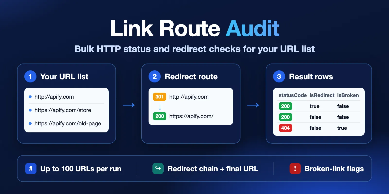 Link Route Audit: a URL list goes through redirect checks and becomes result rows with status code, redirect and broken-link flags