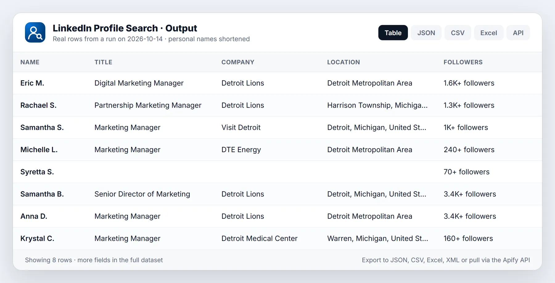 LinkedIn Profile Search sample output table from a real run