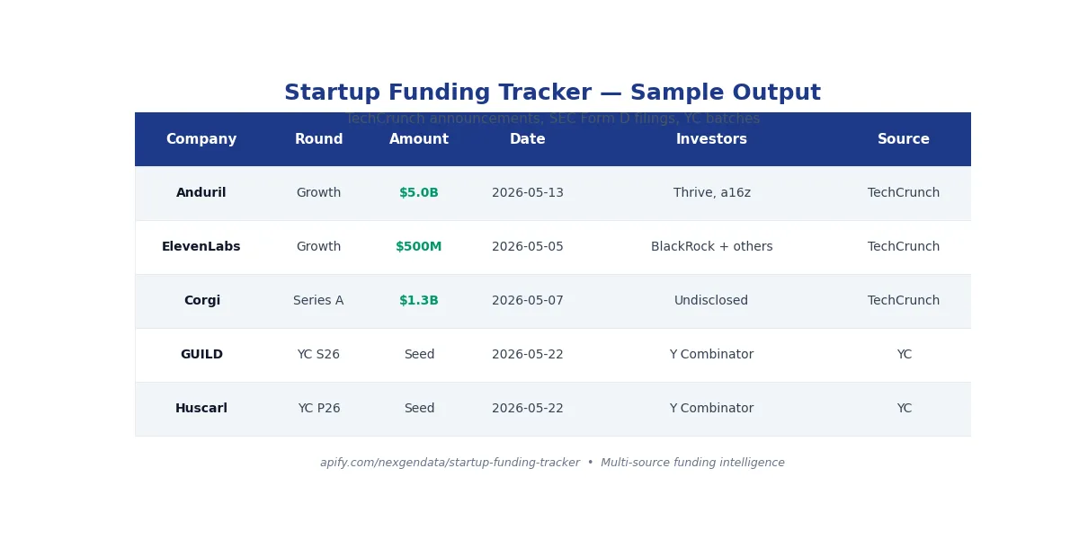 Startup funding tracker output — SEC Form D filings, TechCrunch announcements, YC batches with round size and investors