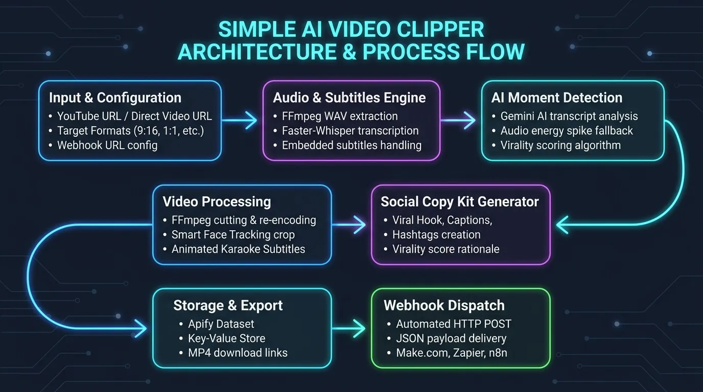 Actor Workflow Diagram