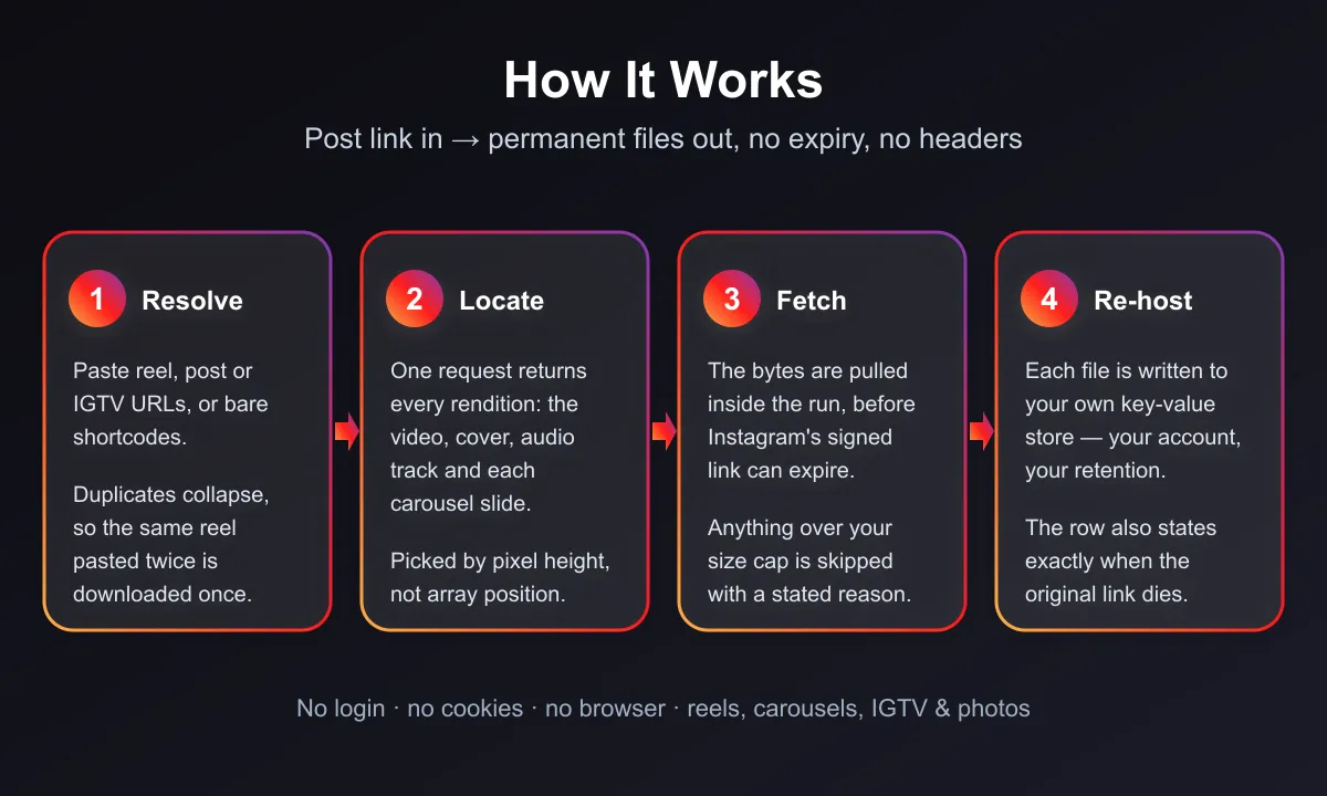 How it works