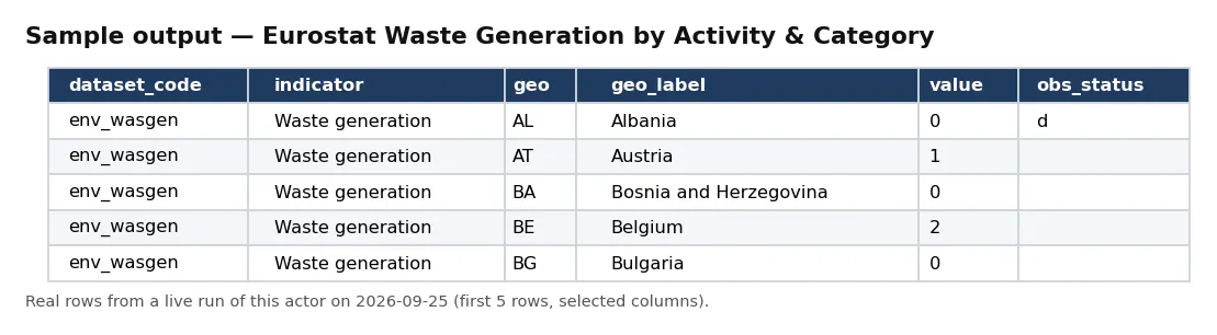 Sample output — Eurostat Waste Generation by Activity & Category