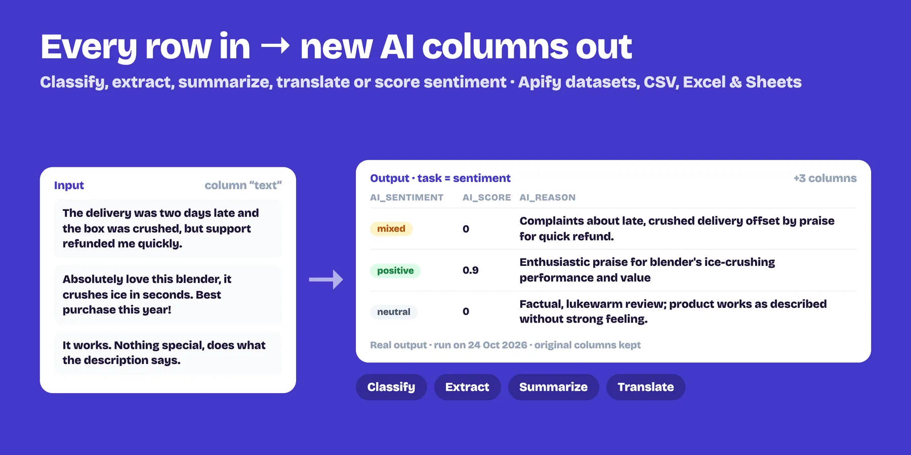 Each review row gets new AI columns: sentiment, score and reason (real output)