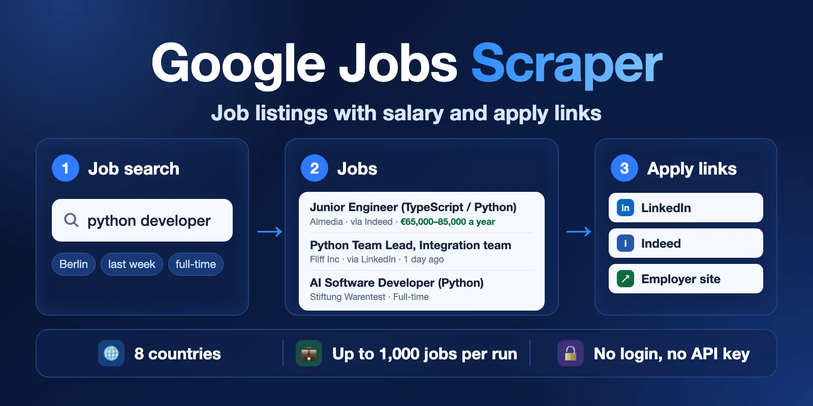 Google Jobs Scraper: a job search with location, date and job type gives job listings with company, salary and apply links on LinkedIn, Indeed or the employer site. 8 countries, up to 1,000 jobs per run, no login, no API key.