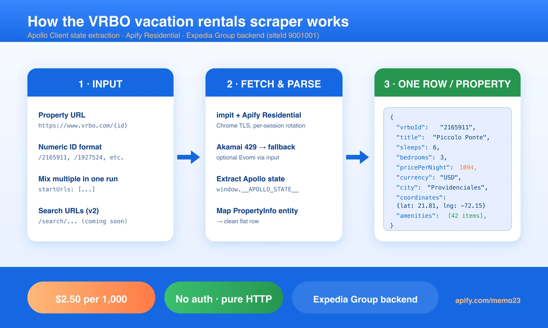 How VRBO Scraper works