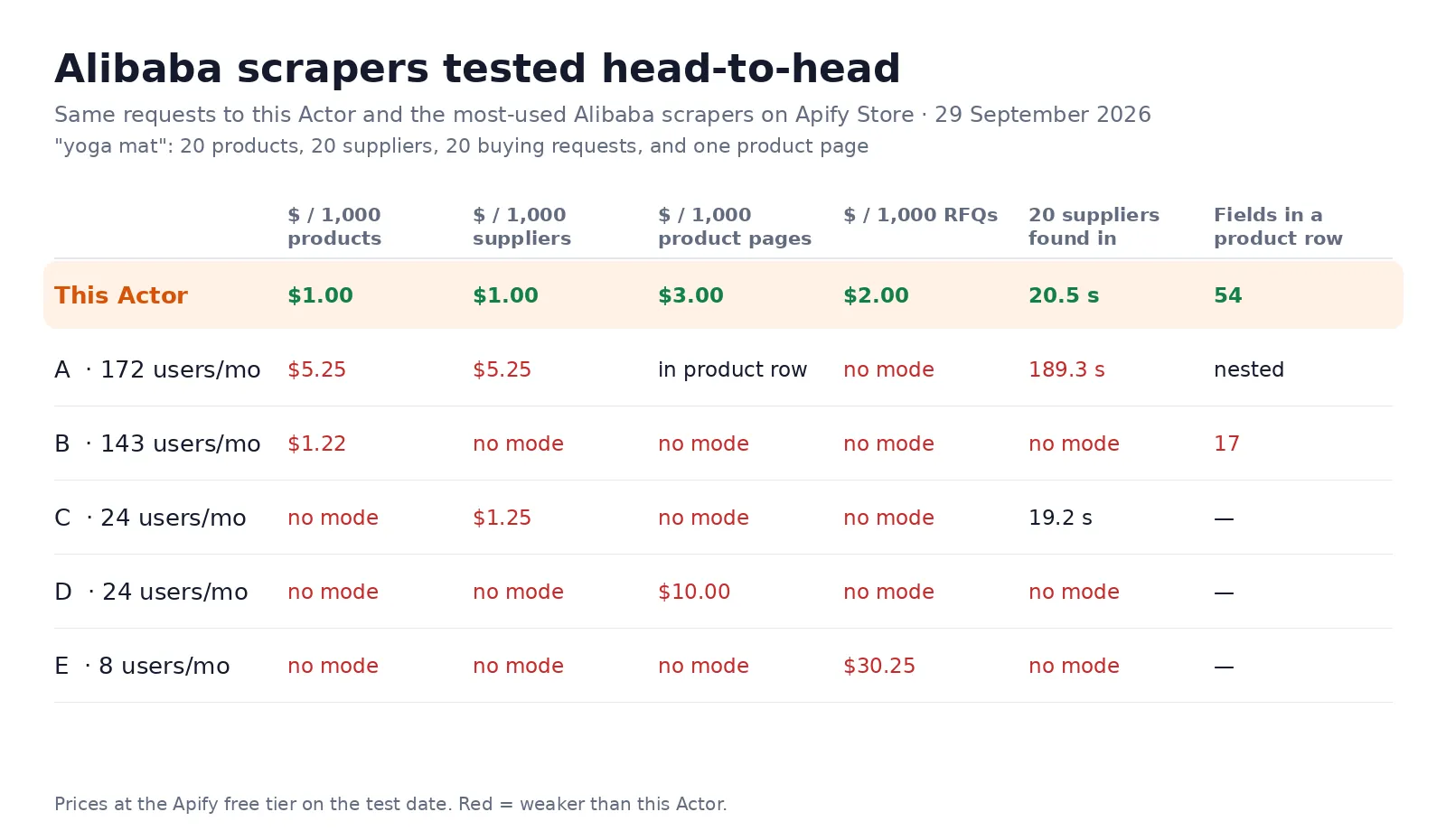 Alibaba scrapers tested head-to-head: this Actor charges $1 per 1,000 products and suppliers, $3 per 1,000 product pages and $2 per 1,000 buying requests, and found 20 suppliers in 20.5 seconds