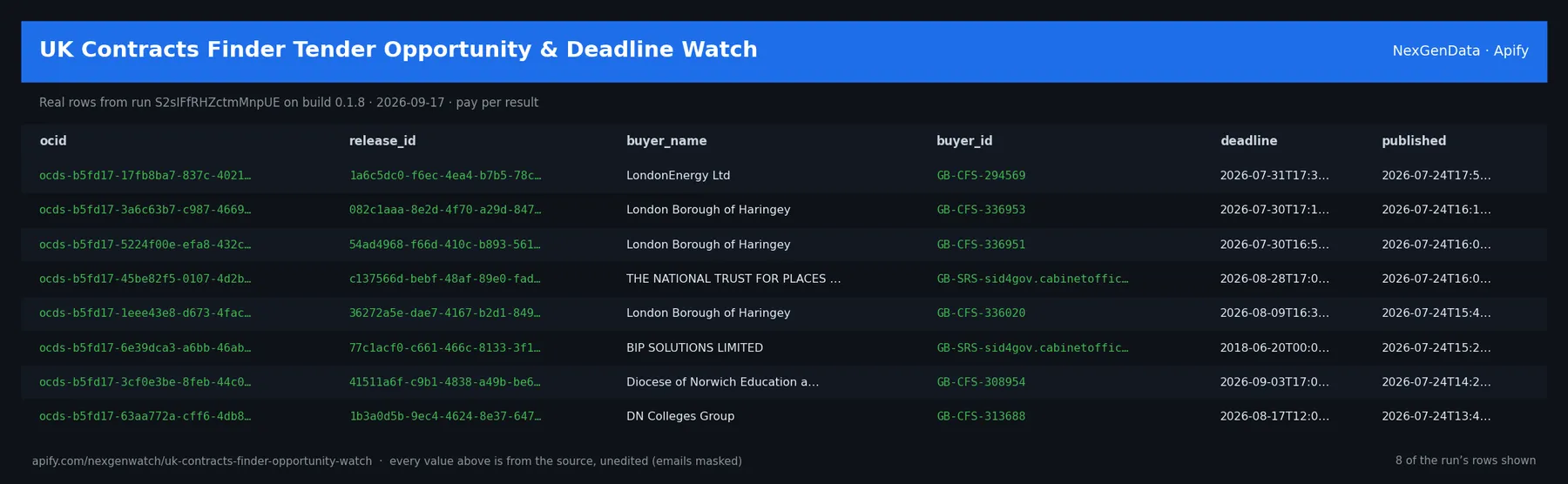 UK Contracts Finder Tender Opportunity & Deadline Watch sample output — a table of real source check rows (ocid, release_id, buyer_name, buyer_id) from run S2sIFfRHZctmMnpUE on build 0.1.8