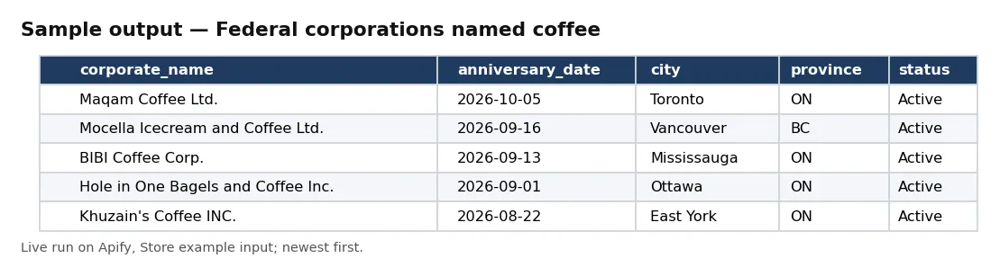 Table of Corporations Canada federal corporations with coffee in the name: name, anniversary date, city, province and status.