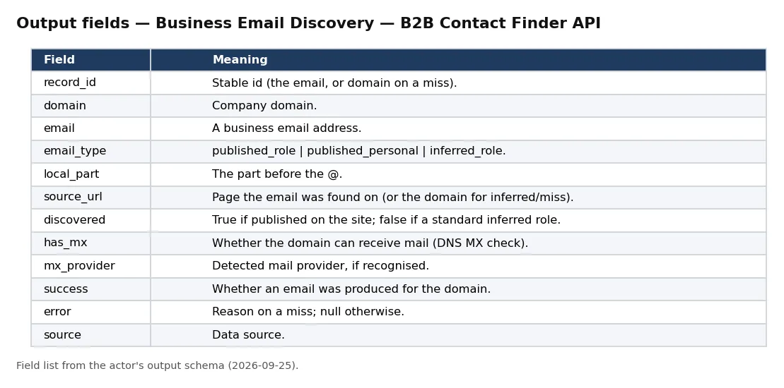 Sample output — Business Email Discovery — B2B Contact Finder API
