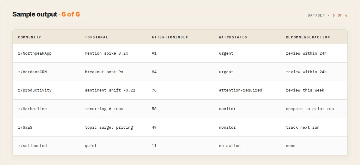 Sample Reddit Scraper output: a ranked attention queue with watch status and recommended action per row