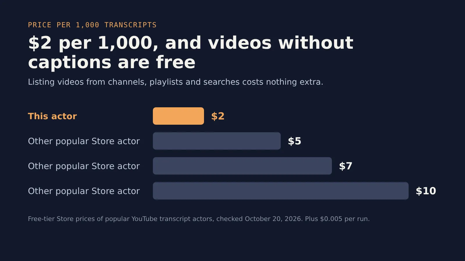 Price per 1,000 transcripts: $2 for this actor, $5, $7 and $10 for other popular Store actors