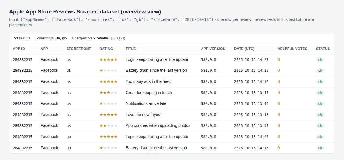 Apple App Store Reviews Scraper dataset: one row per review with app ID, app name, storefront, rating, title, app version, date and helpful votes