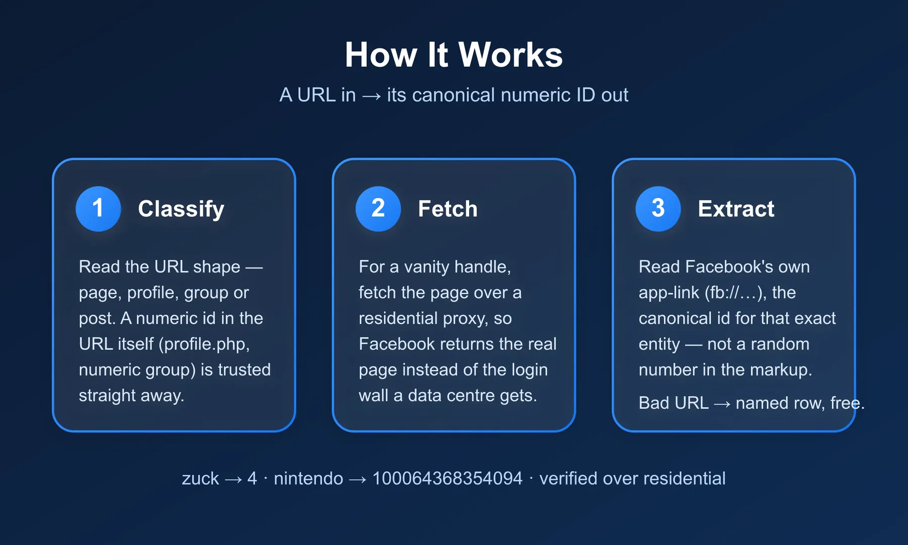 How the Facebook URL to ID Actor works