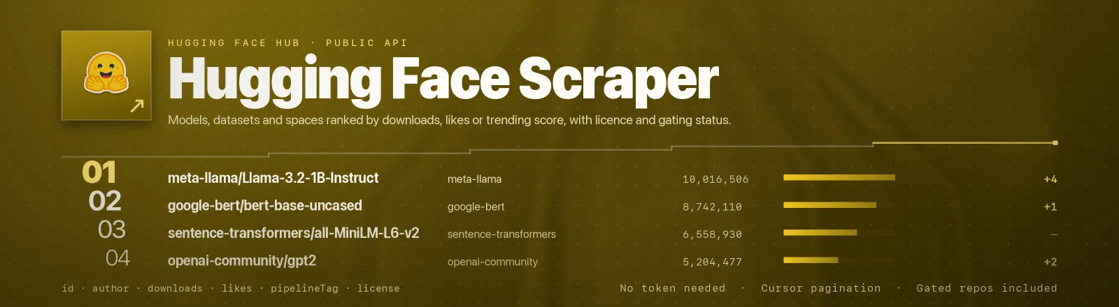 Hugging Face Scraper: Models, datasets and spaces ranked by downloads, likes or trending score, with licence and gating status