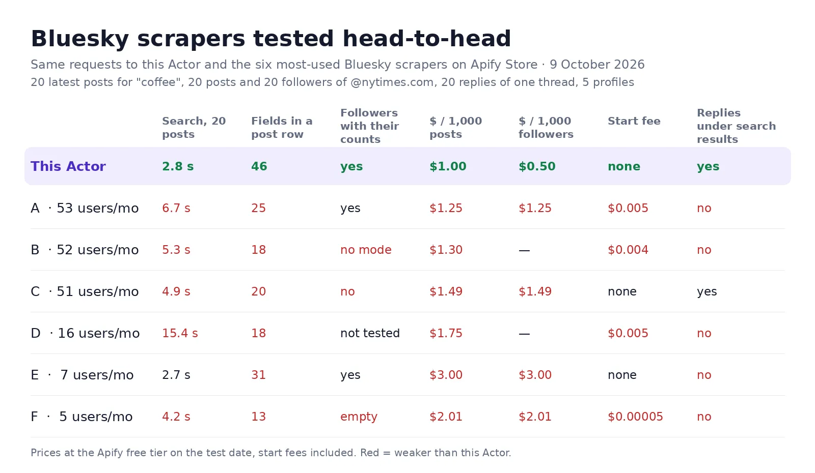 Bluesky scrapers tested head-to-head on 9 October 2026: this Actor returns 20 search posts in 2.8 s with 46 fields including author follower counts, $1 per 1,000 posts and $0.50 per 1,000 followers, no start fee, replies under search results
