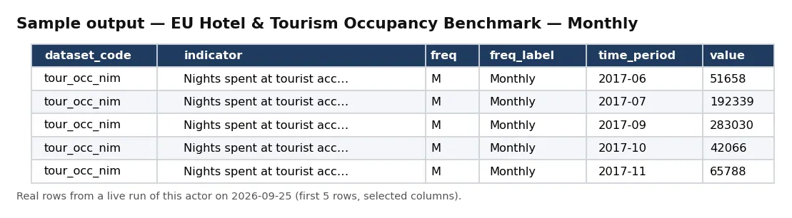 Sample output — EU Hotel & Tourism Occupancy Benchmark — Monthly