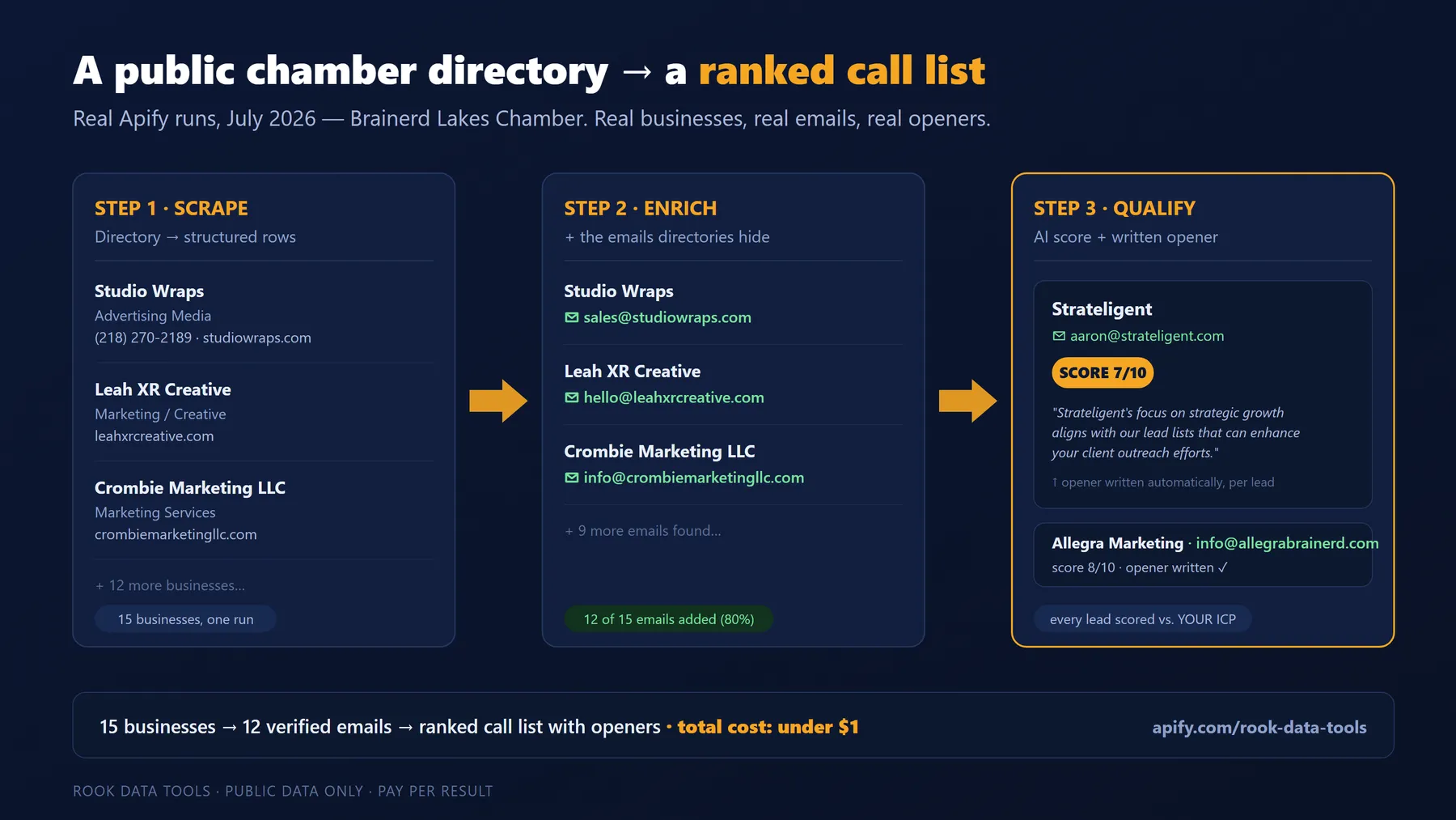 Real run: a public chamber directory turned into a ranked call list — 15 businesses → 12 emails added → AI-scored leads with written openers