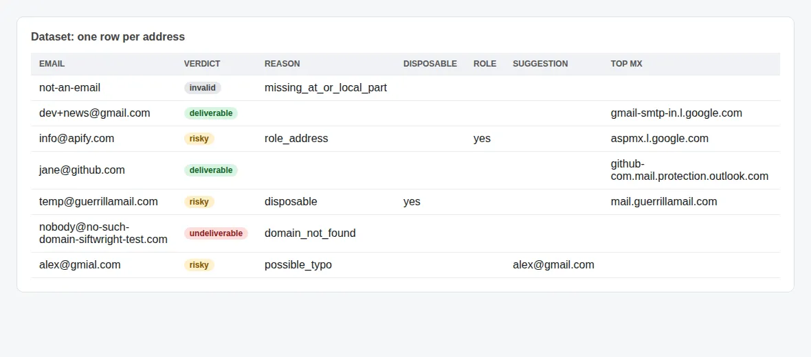 Real dataset: verdict, reason, disposable and role flags, top MX host per address