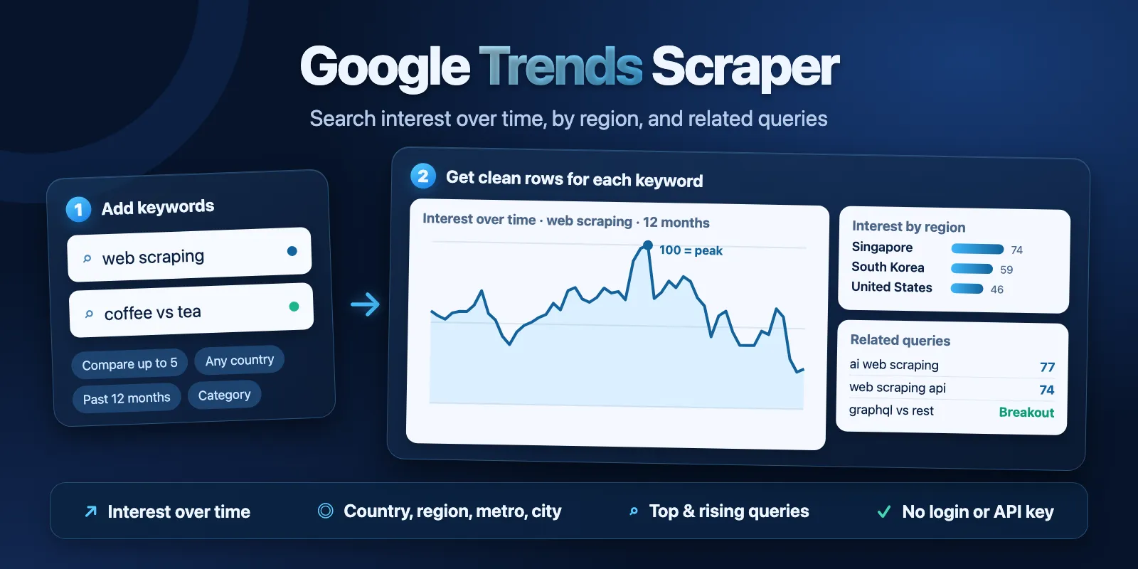 Google Trends Scraper: add keywords, get interest over time, interest by region and related queries as clean rows