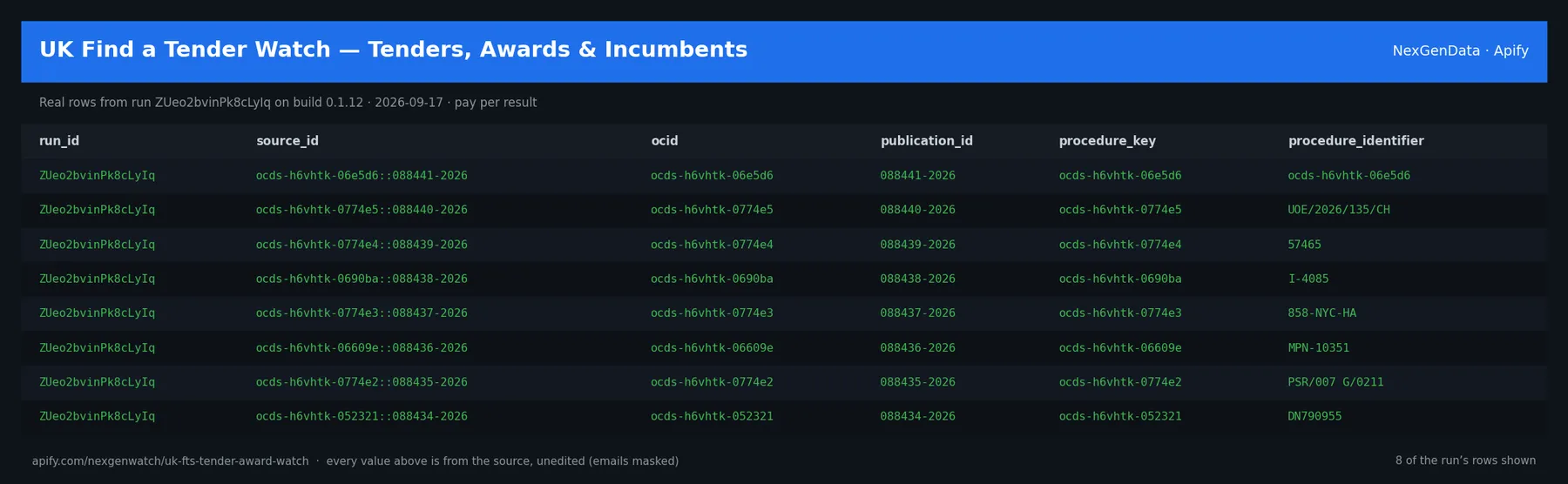 🇬🇧 UK Find a Tender Watch — Tenders, Awards & Incumbents sample output — a table of real procedure delta rows (run_id, source_id, ocid, publication_id) from run ZUeo2bvinPk8cLyIq on build 0.1.12