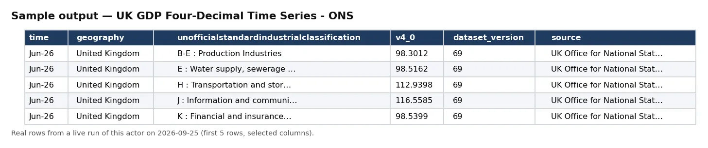 Sample output — UK GDP Four-Decimal Time Series - ONS