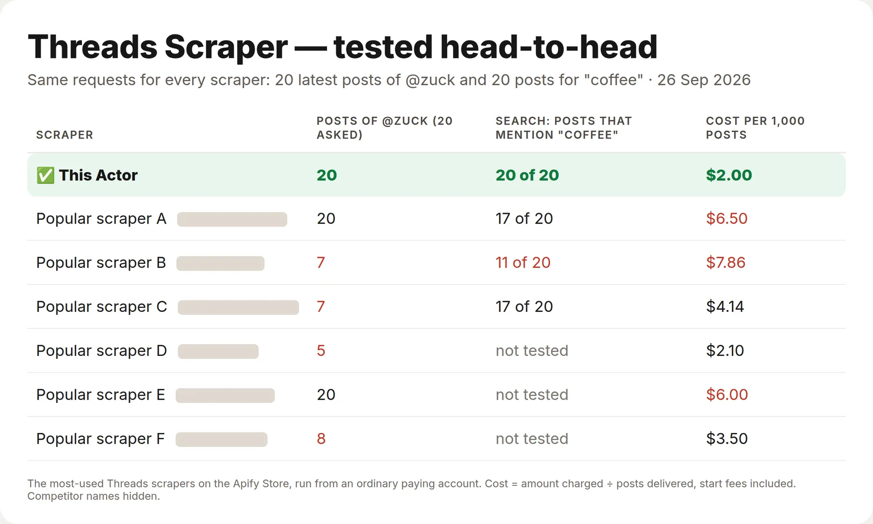 Threads Scraper tested against the six most-used Threads scrapers: 20 of 20 posts returned, 20 of 20 search results mention the keyword, $2 per 1,000 posts